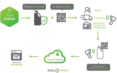 Nova solução para blindar a indústria do plástico contra fraudes e falsificações
